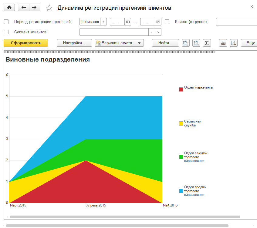 Управление отношениями с клиентами (CRM), Динамика регистрации претензий клиентов