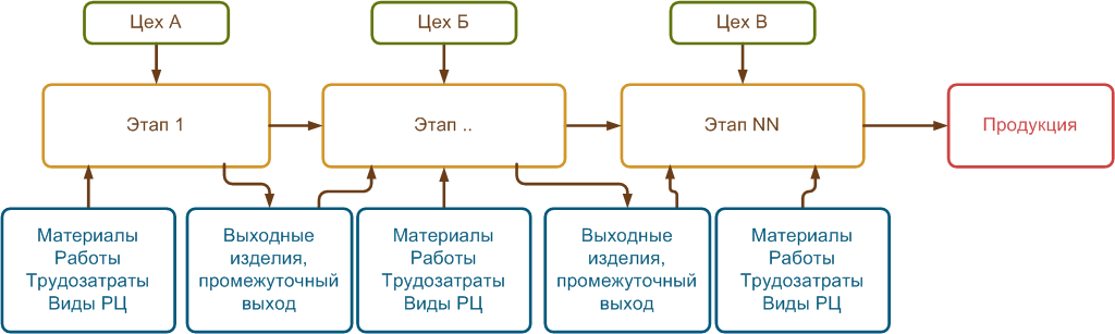 Управление производством