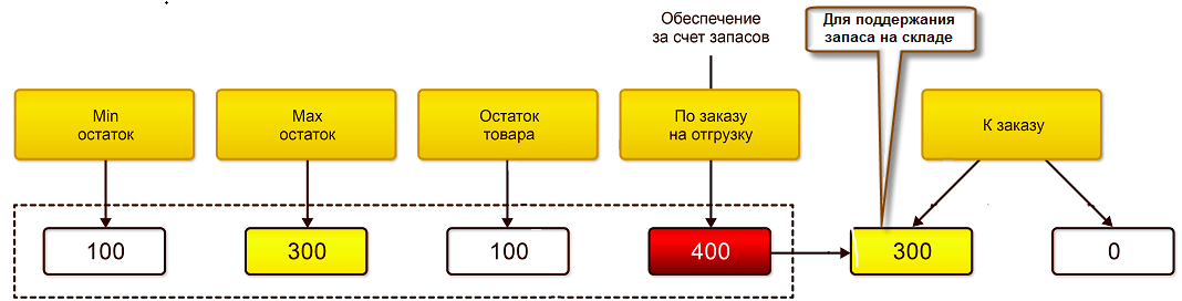 Управление складом и запасами, Пример расчета количества товаров, рекомендуемого к заказу