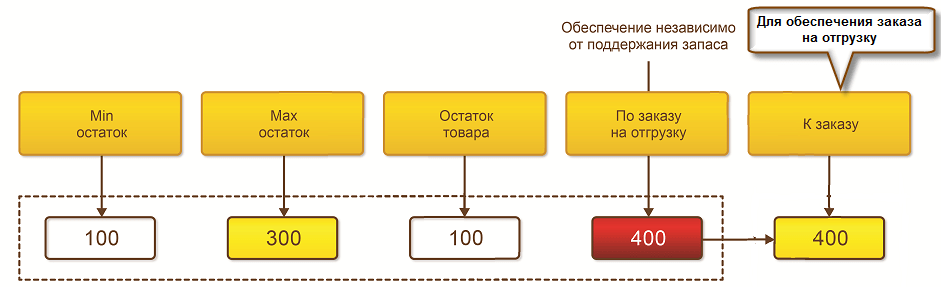 Управление складом и запасами, Пример расчета количества товаров, рекомендуемого к заказу